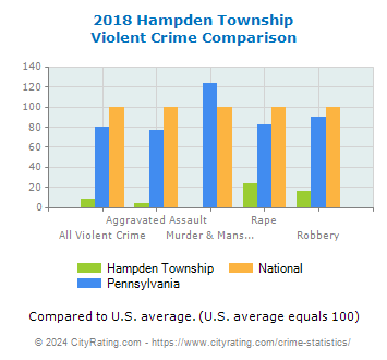 Hampden Township Violent Crime vs. State and National Comparison