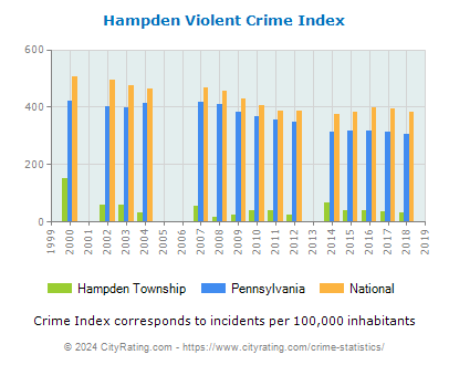 Hampden Township Violent Crime vs. State and National Per Capita
