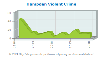Hampden Township Violent Crime