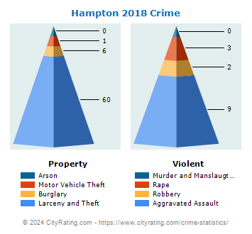 Hampton Township Crime 2018