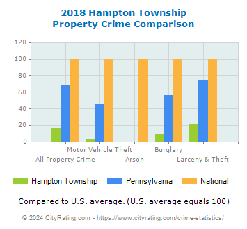 Hampton Township Property Crime vs. State and National Comparison