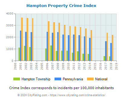Hampton Township Property Crime vs. State and National Per Capita