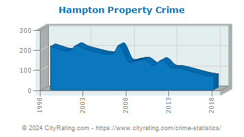 Hampton Township Property Crime