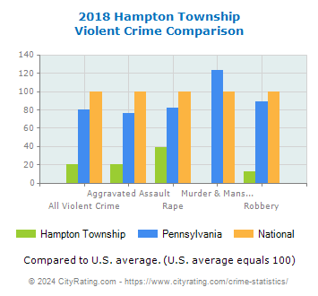 Hampton Township Violent Crime vs. State and National Comparison