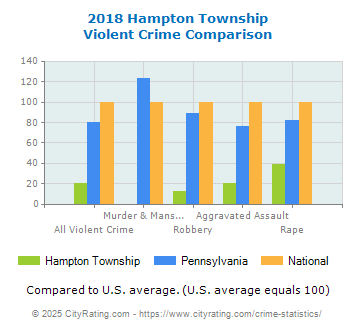 Hampton Township Violent Crime vs. State and National Comparison