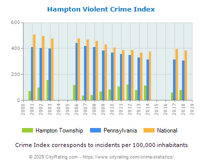 Hampton Township Violent Crime vs. State and National Per Capita