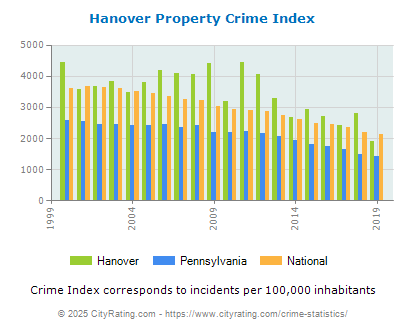 Hanover Property Crime vs. State and National Per Capita