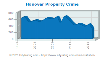 Hanover Property Crime