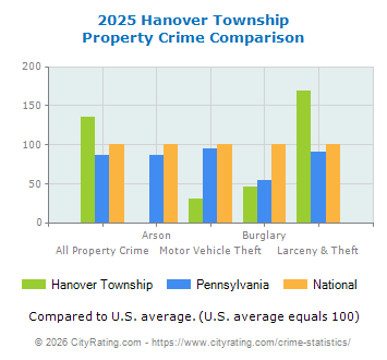 Hanover Township Property Crime vs. State and National Comparison