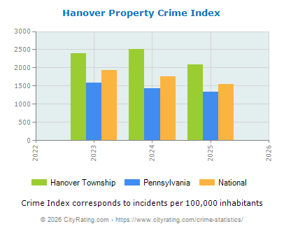 Hanover Township Property Crime vs. State and National Per Capita