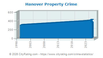 Hanover Township Property Crime