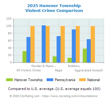 Hanover Township Violent Crime vs. State and National Comparison