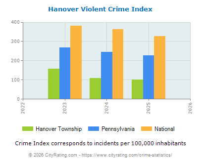 Hanover Township Violent Crime vs. State and National Per Capita