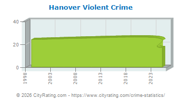 Hanover Township Violent Crime