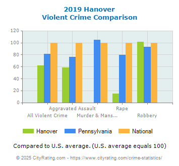 Hanover Violent Crime vs. State and National Comparison