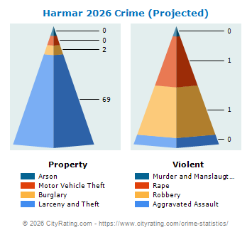 Harmar Township Crime 2026