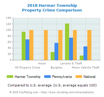 Harmar Township Property Crime vs. State and National Comparison