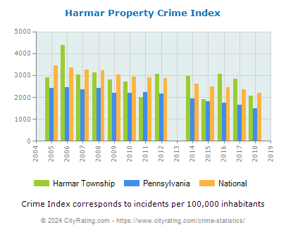 Harmar Township Property Crime vs. State and National Per Capita