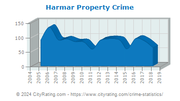 Harmar Township Property Crime