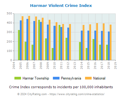 Harmar Township Violent Crime vs. State and National Per Capita