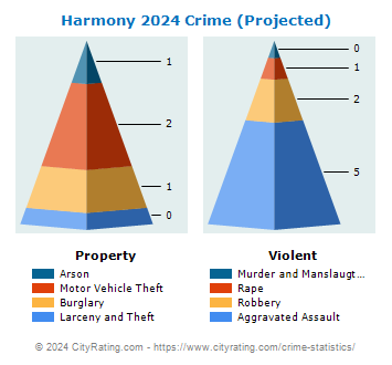 Harmony Township Crime 2024