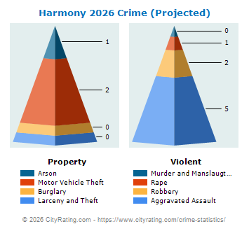 Harmony Township Crime 2026