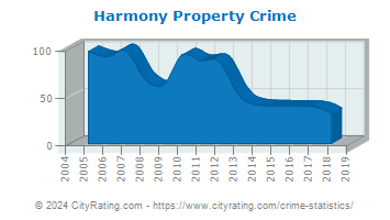 Harmony Township Property Crime