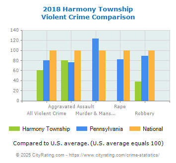 Harmony Township Violent Crime vs. State and National Comparison