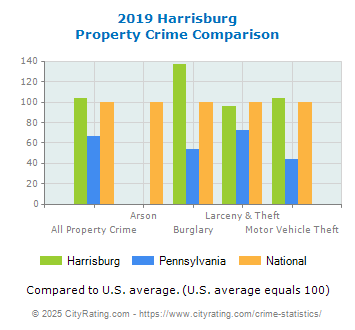 Harrisburg Property Crime vs. State and National Comparison