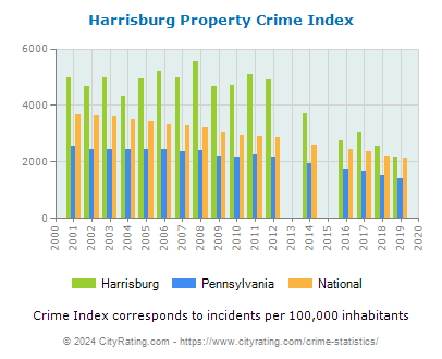 Harrisburg Property Crime vs. State and National Per Capita