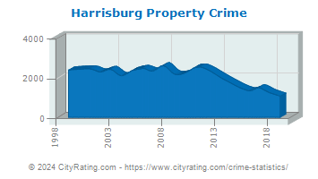 Harrisburg Property Crime