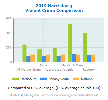 Harrisburg Violent Crime vs. State and National Comparison
