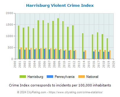 Harrisburg Violent Crime vs. State and National Per Capita