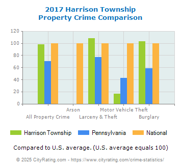 Harrison Township Property Crime vs. State and National Comparison