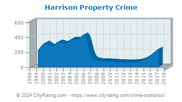 Harrison Township Property Crime