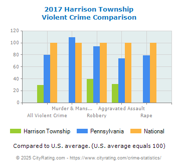 Harrison Township Violent Crime vs. State and National Comparison