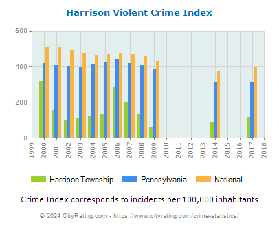 Harrison Township Violent Crime vs. State and National Per Capita