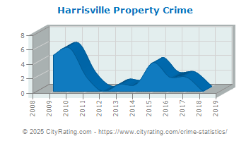 Harrisville Property Crime