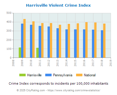 Harrisville Violent Crime vs. State and National Per Capita