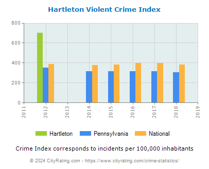 Hartleton Violent Crime vs. State and National Per Capita