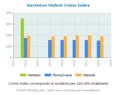 Hartleton Violent Crime vs. State and National Per Capita