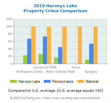 Harveys Lake Property Crime vs. State and National Comparison