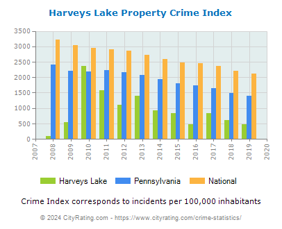 Harveys Lake Property Crime vs. State and National Per Capita