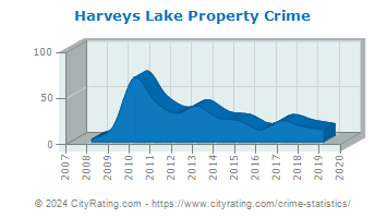 Harveys Lake Property Crime