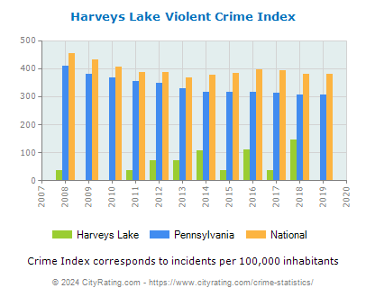 Harveys Lake Violent Crime vs. State and National Per Capita