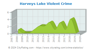Harveys Lake Violent Crime