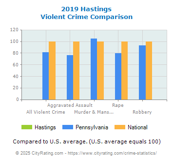 Hastings Violent Crime vs. State and National Comparison