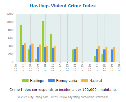 Hastings Violent Crime vs. State and National Per Capita