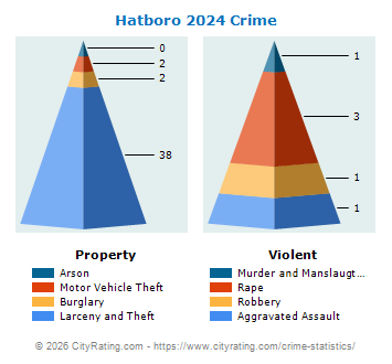 Hatboro Crime 2024
