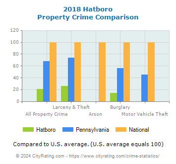Hatboro Property Crime vs. State and National Comparison